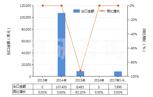 2013-2017年6月中國芳香族聚酰胺紗線（未加捻或捻度≤50轉(zhuǎn)/米）(HS54024530)出口總額及增速統(tǒng)計
